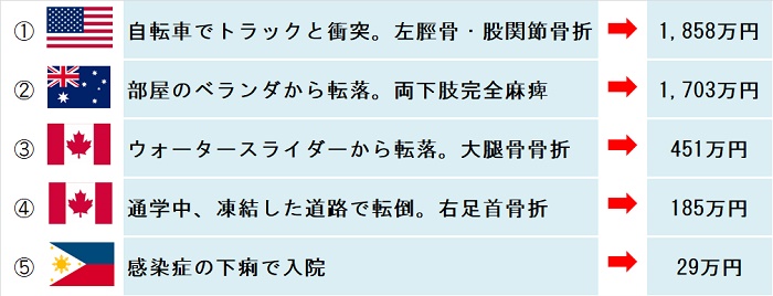 かしこい海外旅行保険の選び方｜ISS留学ライフ｜Z会グループの留学 