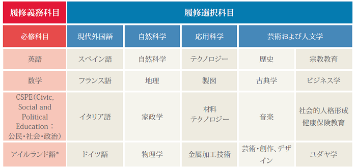 高校留学 留学したい中高生必見 今 アイルランド高校留学がおすすめ Iss留学ライフ Z会グループの留学エージェント 5万人以上の留学実績