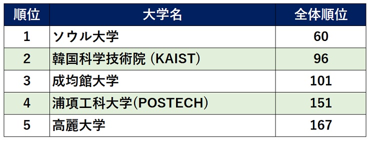 21年度版 The世界大学ランキング Iss留学ライフ Z会グループの留学エージェント 5万人以上の留学実績